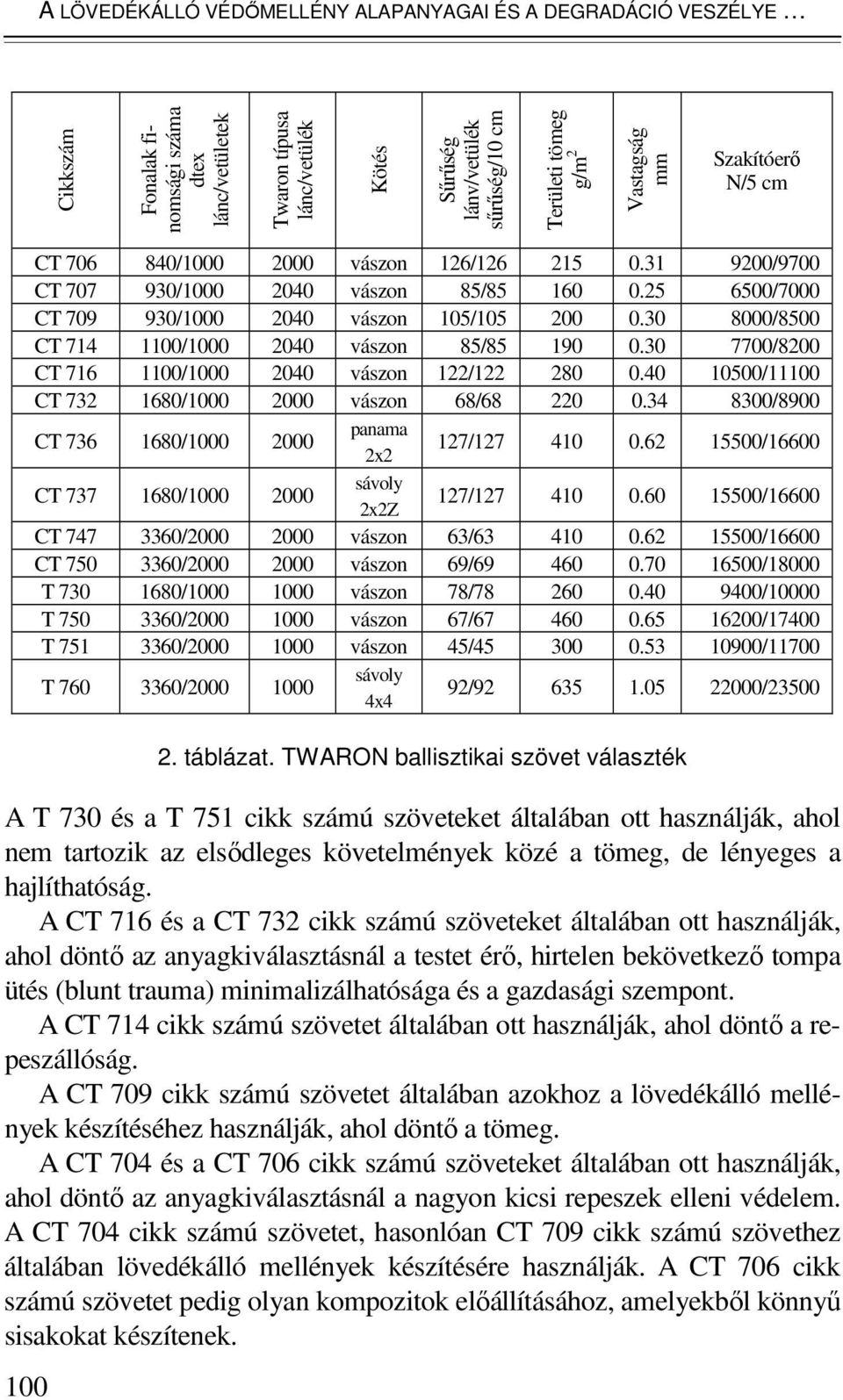 30 8000/8500 CT 714 1100/1000 2040 vászon 85/85 190 0.30 7700/8200 CT 716 1100/1000 2040 vászon 122/122 280 0.40 10500/11100 CT 732 1680/1000 2000 vászon 68/68 220 0.