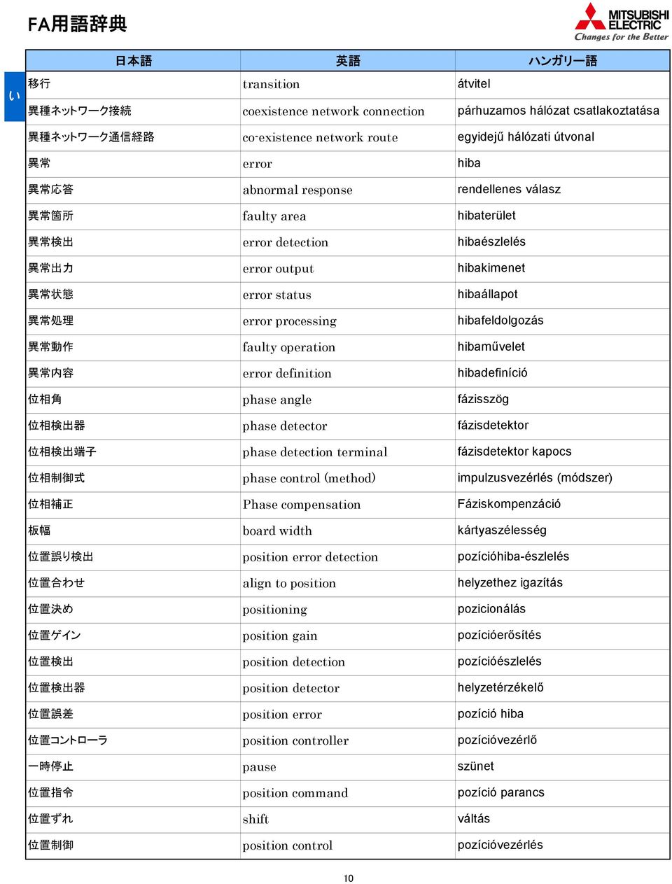 hibafeldolgozás 異 常 動 作 faulty operation hibaművelet 異 常 内 容 error definition hibadefiníció 位 相 角 phase angle fázisszög 位 相 検 出 器 phase detector fázisdetektor 位 相 検 出 端 子 phase detection terminal