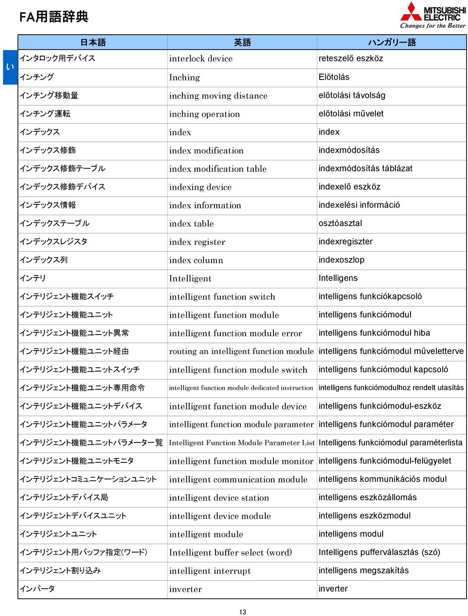 インデックステーブル index table osztóasztal インデックスレジスタ index register indexregiszter インデックス 列 index column indexoszlop インテリ Intelligent Intelligens インテリジェント 機 能 スイッチ intelligent function switch intelligens