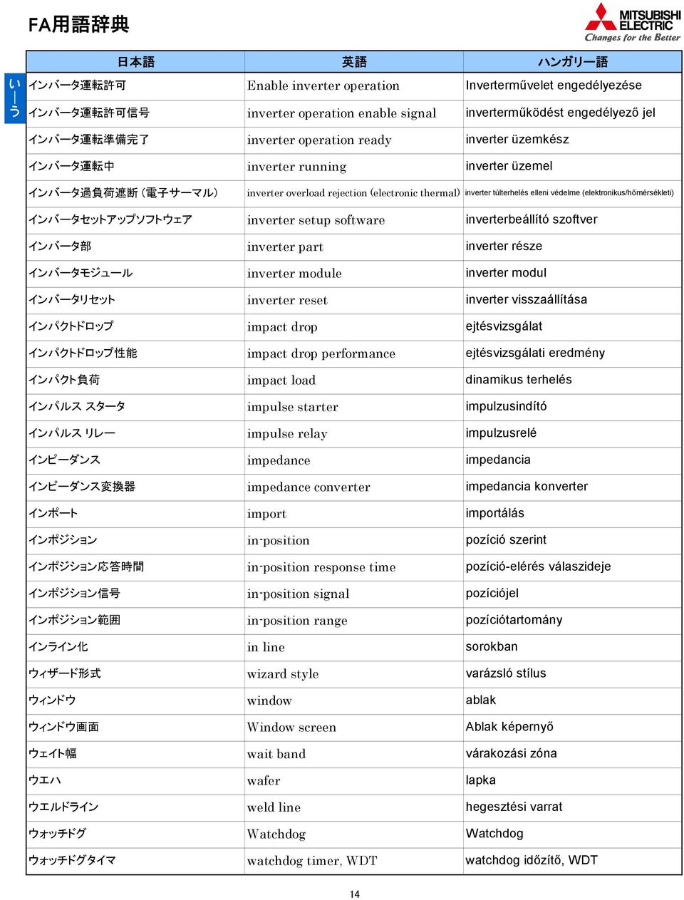 (elektronikus/hőmérsékleti) インバータセットアップソフトウェア inverter setup software inverterbeállító szoftver インバータ 部 inverter part inverter része インバータモジュール inverter module inverter modul インバータリセット inverter reset