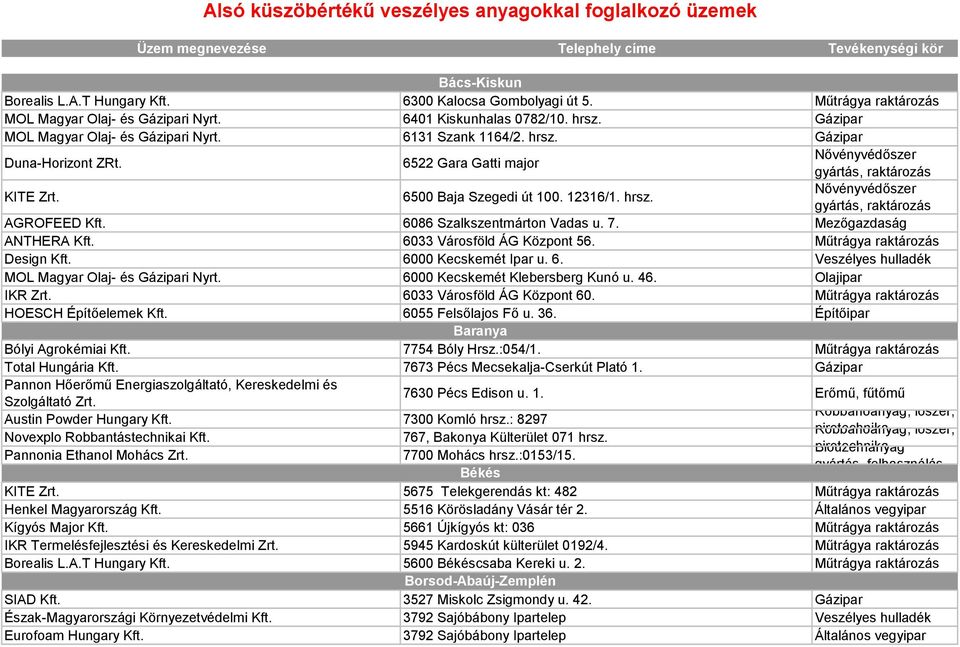 6033 Városföld ÁG Központ 56. Műtrágya raktározás Design Kft. 6000 Kecskemét Ipar u. 6. Veszélyes hulladék MOL Magyar Olaj- és Gázipari Nyrt. 6000 Kecskemét Klebersberg Kunó u. 46. Olajipar IKR Zrt.