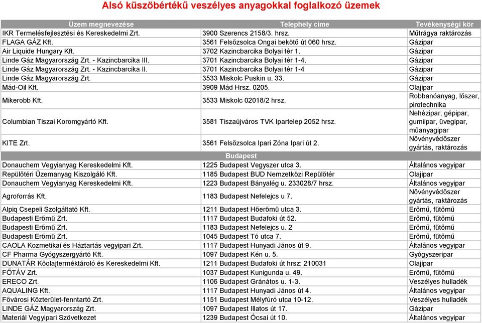 3533 Miskolc Puskin u. 33. Gázipar Mád-Oil Kft. 3909 Mád Hrsz. 0205. Olajipar Mikerobb Kft. 3533 Miskolc 02018/2 hrsz. Columbian Tiszai Koromgyártó Kft. 3581 Tiszaújváros TVK Ipartelep 2052 hrsz.