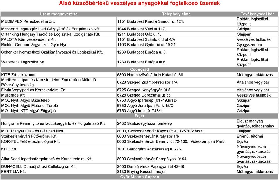 1151 Budapest Szántóföld út 4/A Veszélyes hulladék Richter Gedeon Vegyészeti Gyár Nyrt. 1103 Budapest Gyömrői út 19-21. Gyógyszeripar Schenker Nemzetközi Szállítmányozási és Logisztikai Kft.