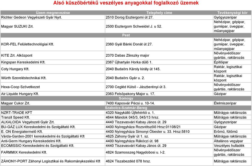 Air Liquide Hungary Kft. 2363 Felsőpakony Major u. 17. Gázipar Somogy Magyar Cukor Zrt. 7400 Kaposvár Pécsi u. 10-14. Élelmiszeripar Szabolcs-Szatmár-Bereg NZRT-TRADE KFT 4320 Nagykálló Újfehértói u.