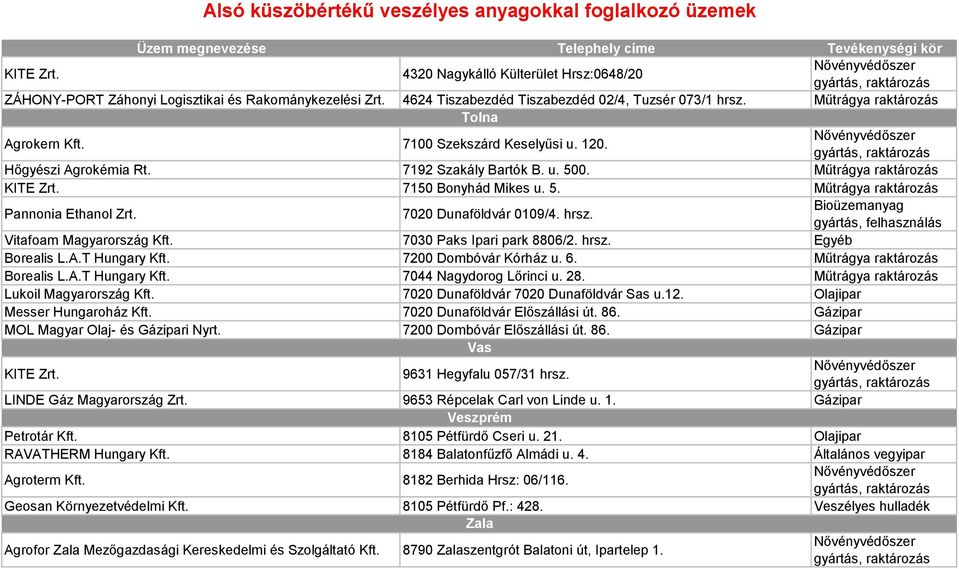 hrsz. Bioüzemanyag gyártás, felhasználás Vitafoam Magyarország Kft. 7030 Paks Ipari park 8806/2. hrsz. Egyéb Borealis L.A.T Hungary Kft. 7200 Dombóvár Kórház u. 6. Műtrágya raktározás Borealis L.A.T Hungary Kft. 7044 Nagydorog Lőrinci u.