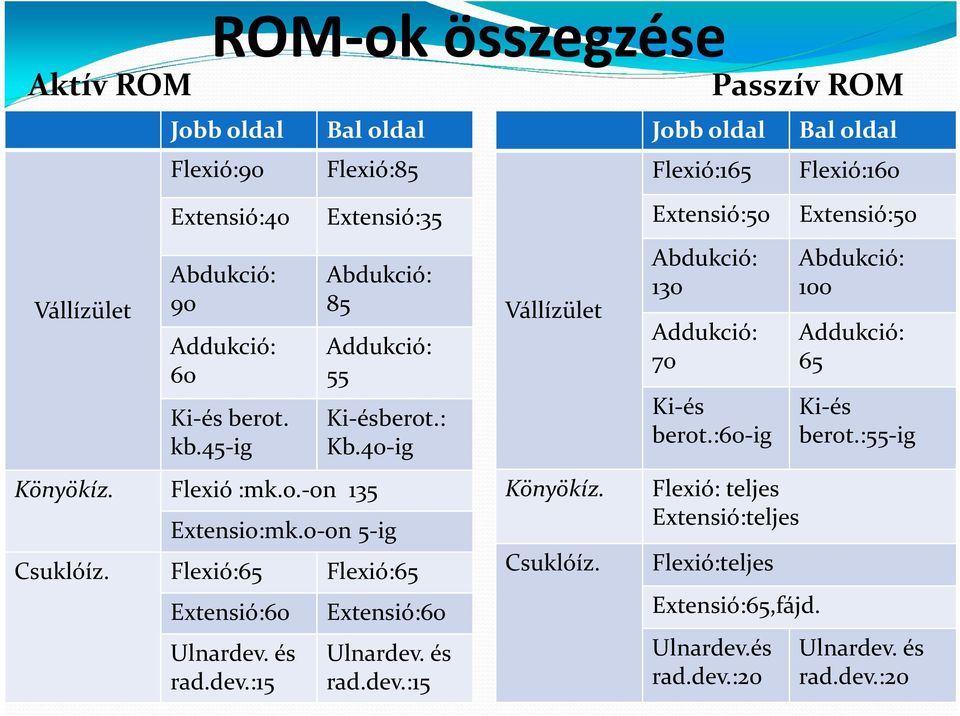 Flexió:65 Flexió:65 Extensió:60 Ulnardev. és rad.dev.:15 Extensió:60 Ulnardev. és rad.dev.:15 Vállízület Könyökíz. Csuklóíz.