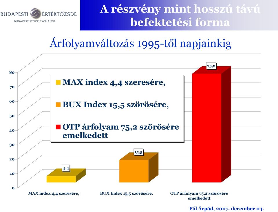 20 10 BUX Index 15,5 szörösére, OTP árfolyam 75,2 szörösére emelkedett 4,4 15,5 0