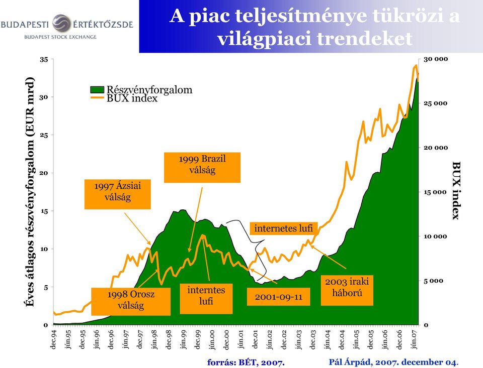 07 Éves átlagos részvényforgalom (EUR mrd) BUX index 35 A piac teljesítménye tükrözi a világpiaci trendeket 30 000 30