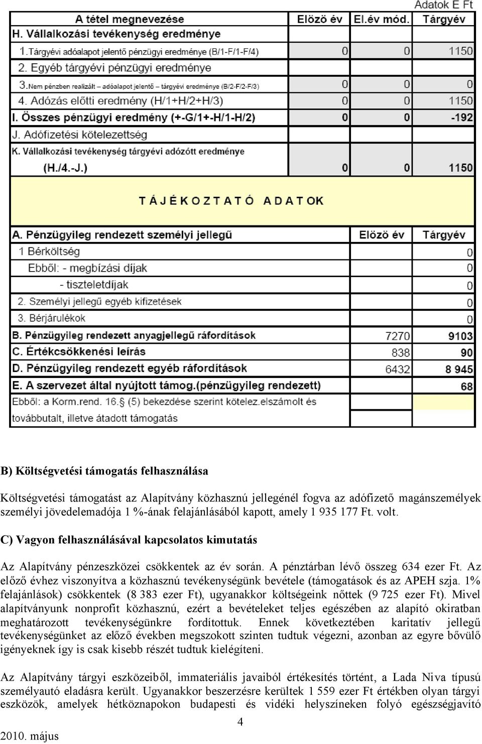 Az előzőévhez viszonyítva a közhasznú tevékenységünk bevétele (támogatások és az APEH szja. 1% felajánlások) csökkentek (8 383 ezer Ft), ugyanakkor költségeink nőttek (9 725 ezer Ft).