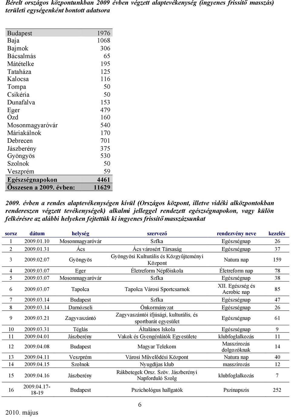Összesen a 2009. évben: 11629 2009.