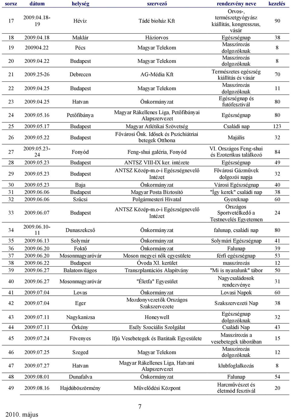 05.16 Petőfibánya Magyar Rákellenes Liga, Petőfibányai Alapszervezet Egészségnap 80 25 2009.05.17 Budapest Magyar Atlétikai Szövetség Családi nap 123 26 2009.05.22 Budapest Fővárosi Önk.