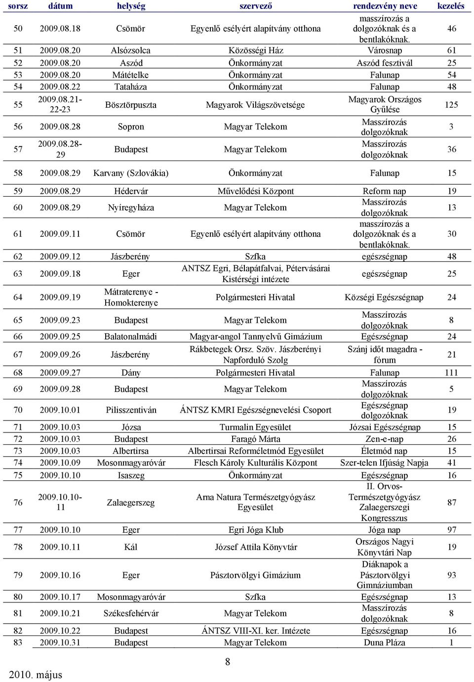 08.28 Sopron Magyar Telekom 57 2009.08.28-29 Budapest Magyar Telekom 8 Magyarok Országos Gyűlése 58 2009.08.29 Karvany (Szlovákia) Önkormányzat Falunap 15 59 2009.08.29 Hédervár Művelődési Központ Reform nap 19 60 2009.