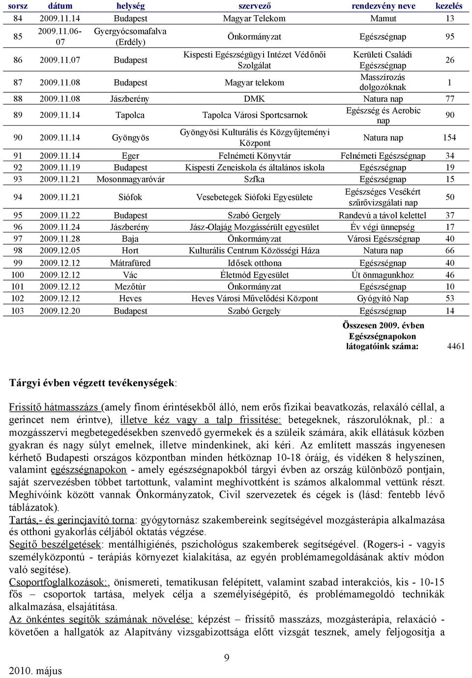 11.14 Eger Felnémeti Könyvtár Felnémeti Egészségnap 34 92 2009.11.19 Budapest Kispesti Zeneiskola és általános iskola Egészségnap 19 93 2009.11.21 Mosonmagyaróvár Szfka Egészségnap 15 94 2009.11.21 Siófok Vesebetegek Siófoki Egyesülete Egészséges Vesékért szűrővizsgálati nap 50 95 2009.