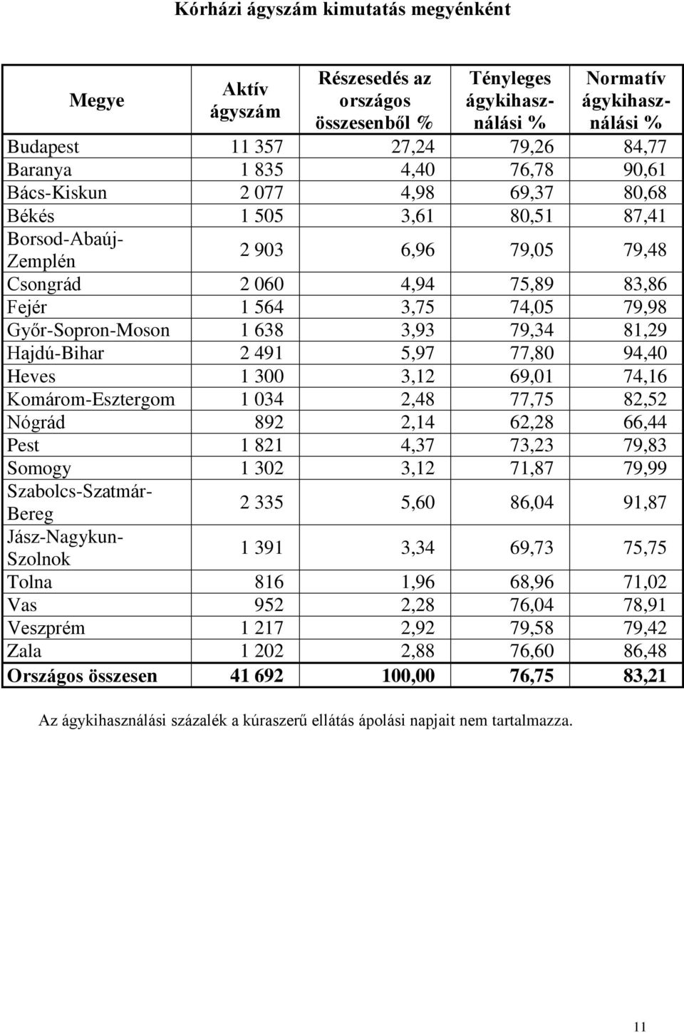 74,05 79,98 Győr-Sopron-Moson 1 638 3,93 79,34 81,29 Hajdú-Bihar 2 491 5,97 77,80 94,40 Heves 1 300 3,12 69,01 74,16 Komárom-Esztergom 1 034 2,48 77,75 82,52 Nógrád 892 2,14 62,28 66,44 Pest 1 821