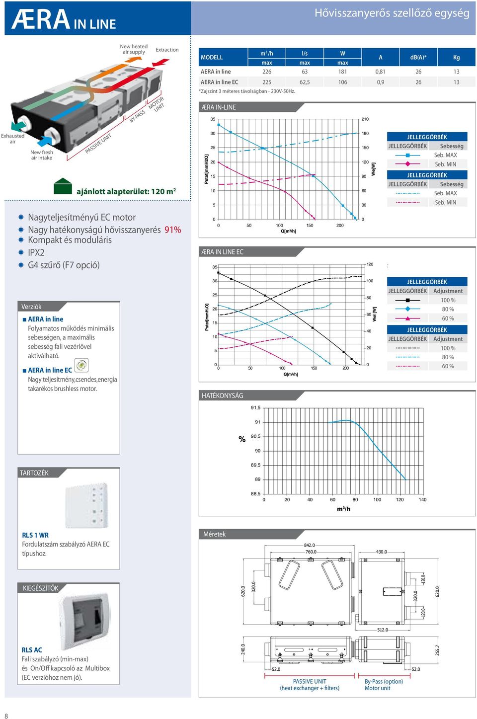 23V-5Hz. ÆRA IN-LINE 35 3 25 2 15 1 5 5 1 15 2 ÆRA IN LINE EC 35 Hővisszanyerős szellőző egység 21 18 15 12 9 6 3 12 ebesség eb. MAX eb.