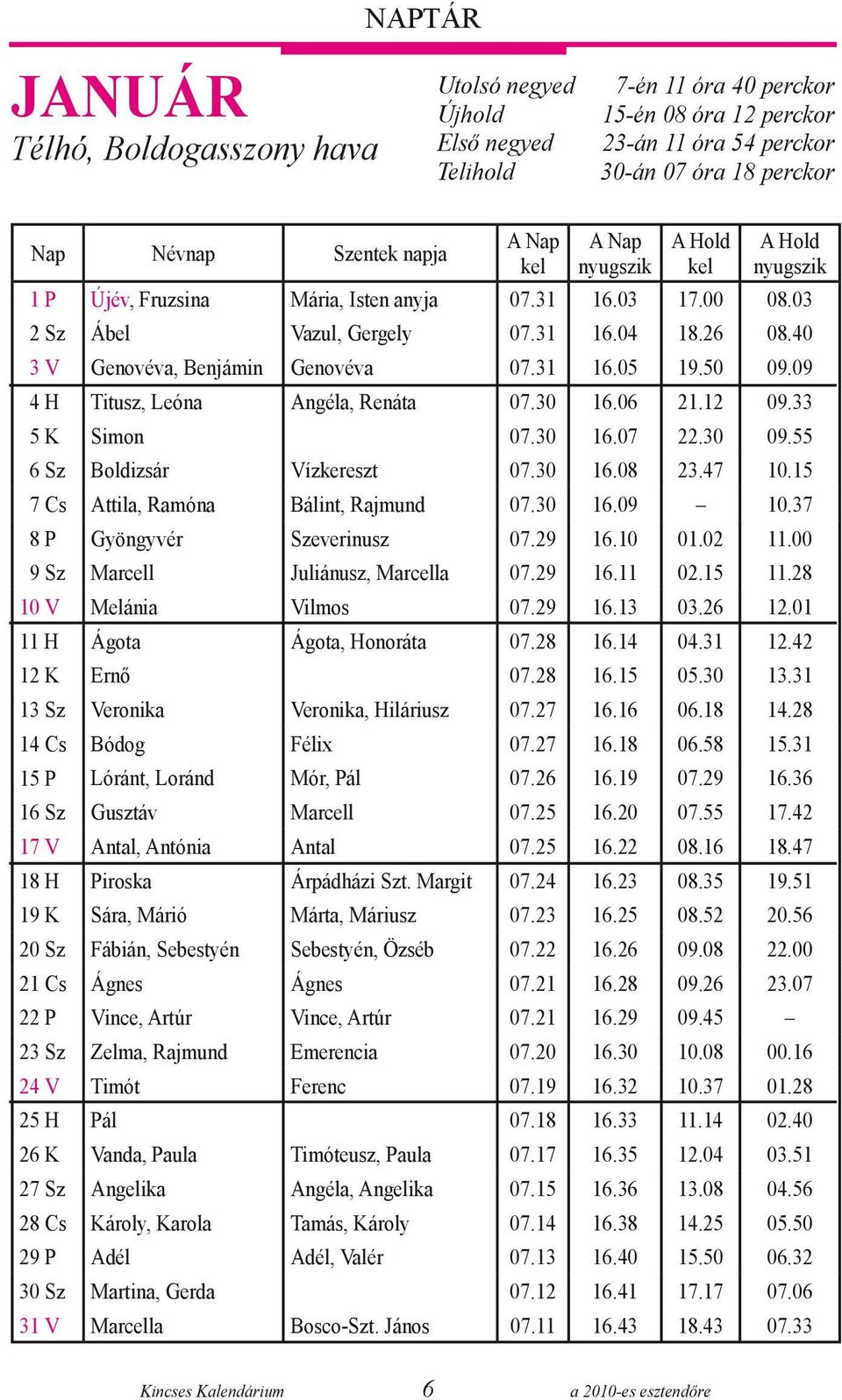 40 03 V Genovéva, Benjámin Genovéva 07.31 16.05 19.50 09.09 04 H Titusz, Leóna Angéla, Renáta 07.30 16.06 21.12 09.33 05 K Simon 07.30 16.07 22.30 09.55 06 Sz Boldizsár Vízkereszt 07.30 16.08 23.
