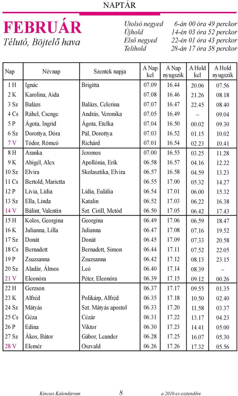 40 04 Cs Ráhel, Csenge András, Veronika 07.05 16.49 09.04 05 P Ágota, Ingrid Ágota, Etelka 07.04 16.50 00.02 09.30 06 Sz Dorottya, Dóra Pál, Dorottya 07.03 16.52 01.15 10.