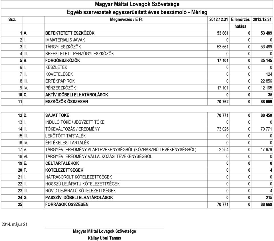 ÉRTÉKPAPÍROK 0 0 22 856 9 IV. PÉNZESZKÖZÖK 17 101 0 12 165 10 C. AKTÍV IDŐBELI ELHATÁROLÁSOK 0 0 35 11 ESZKÖZÖK ÖSSZESEN 70 762 0 88 669 12 D. SAJÁT TŐKE 70 771 0 88 450 13 I.