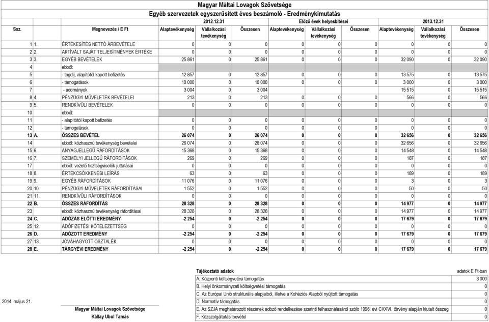 EGYÉB BEVÉTELEK 25 861 0 25 861 32 090 0 32 090 4 ebből: 5 - tagdíj, alapítótól kapott befizetés 12 857 0 12 857 13 575 0 13 575 6 - támogatások 10 000 0 10 00 0 0 7 - adományok 3 004 0 3 004 15 515