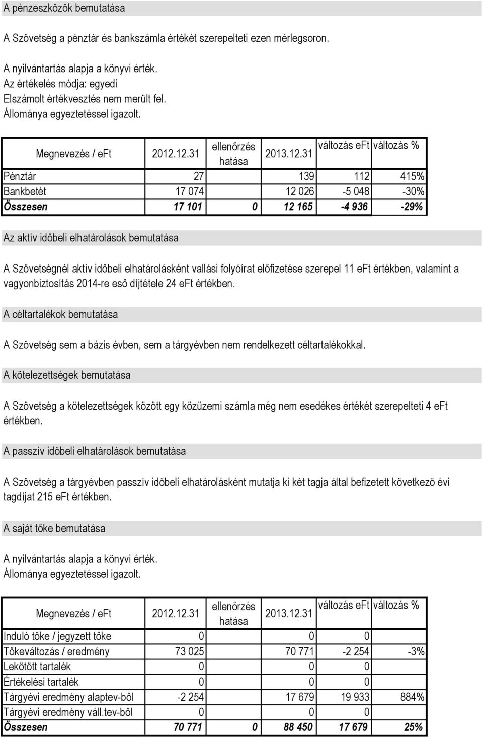 12.31 ellenőrzés hatása változás eft változás % 2013.12.31 Pénztár 27 139 112 415% Bankbetét 17 074 12 026-5 048-30% Összesen 17 101 0 12 165-4 936-29% Az aktív időbeli elhatárolások bemutatása A