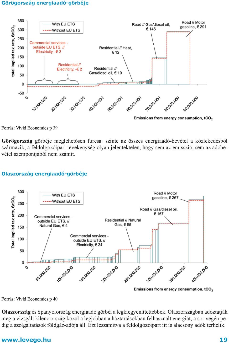 Olaszország energiaadó-görbéje Forrás: Vivid Economics p 40 Olaszország és Spanyolország energiaadó görbéi a legkiegyenlítettebbek.