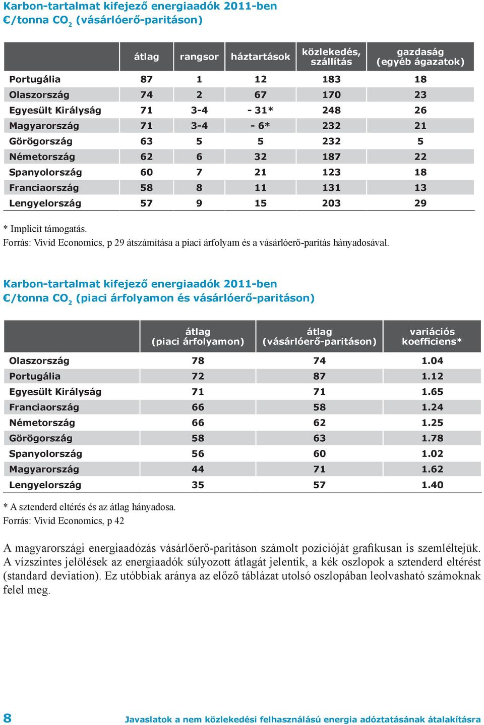 Lengyelország 57 9 15 203 29 * Implicit támogatás. Forrás: Vivid Economics, p 29 átszámítása a piaci árfolyam és a vásárlóerő-paritás hányadosával.