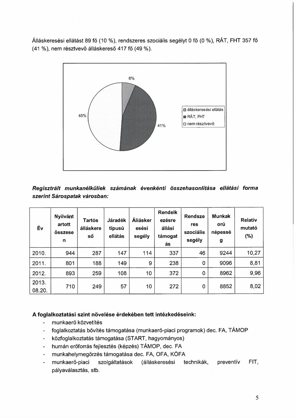 álláskere típusú esési állási mutató összese szociális népessé ső ellátás segély támogat (%) n segély g ás 2010. 944 287 147 114 337 46 9244 10,27 2011. 801 188 149 9 238 0 9096 8,81 2012.