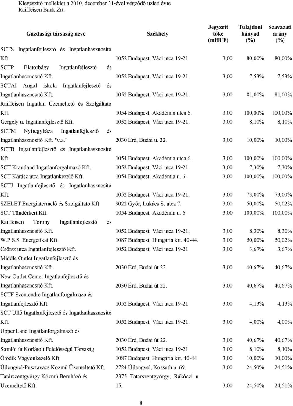 1052 Budapest, Váci utca 19-21. 3,00 80,00% 80,00% SCTP Biatorbágy Ingatlanfejlesztő és Ingatlanhasznosító Kft. 1052 Budapest, Váci utca 19-21.