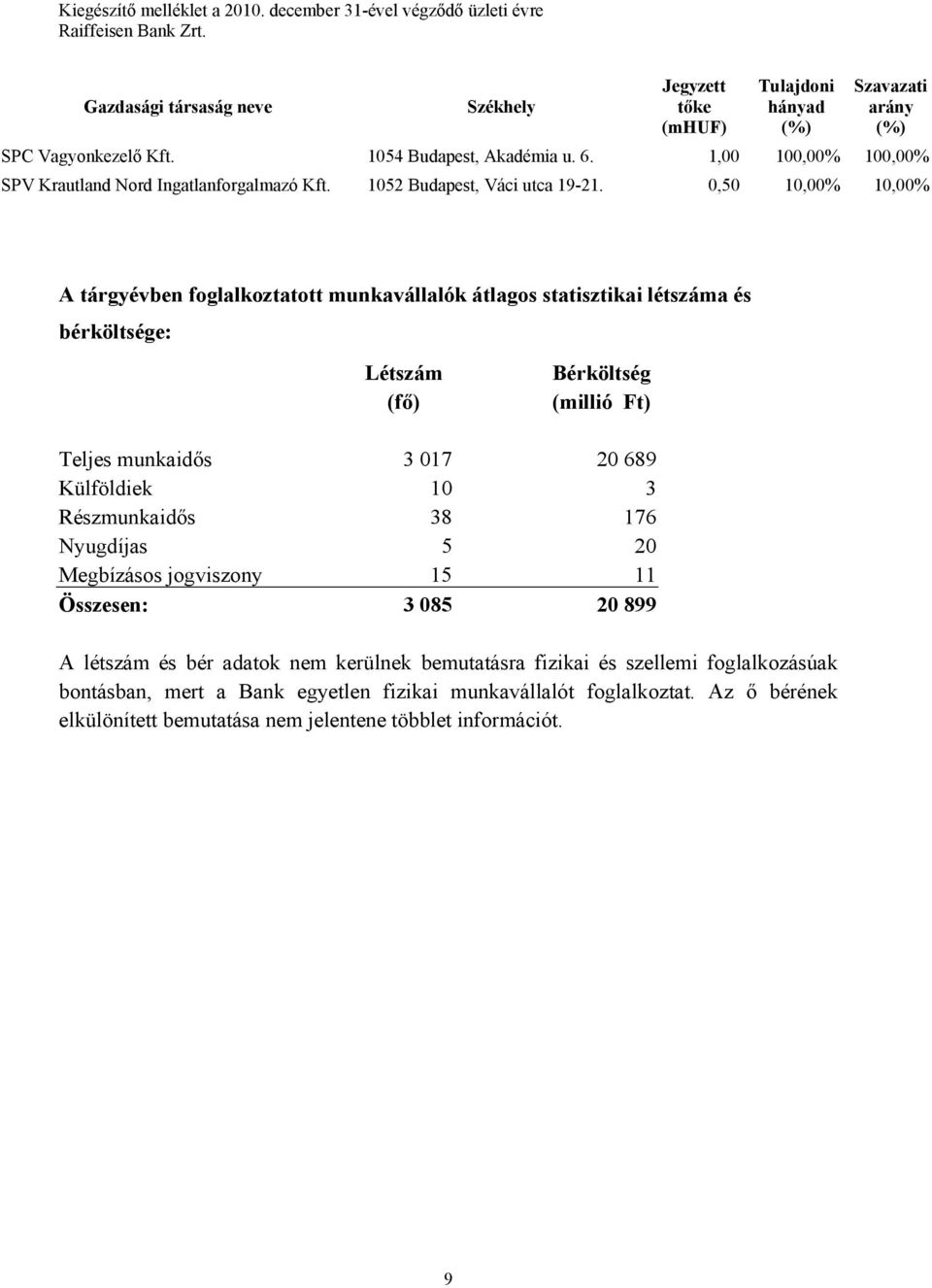 0,50 10,00% 10,00% A tárgyévben foglalkoztatott munkavállalók átlagos statisztikai létszáma és bérköltsége: Létszám (fő) Bérköltség (millió Ft) Teljes munkaidős 3 017 20 689 Külföldiek 10 3