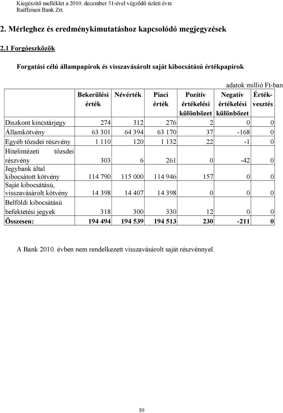 Értékvesztés értékelési különbözet Diszkont kincstárjegy 274 312 276 2 0 0 Államkötvény 63 301 64 394 63 170 37-168 0 Egyéb tőzsdei részvény 1 110 120 1 132 22-1 0 Hitelintézeti tőzsdei részvény 303