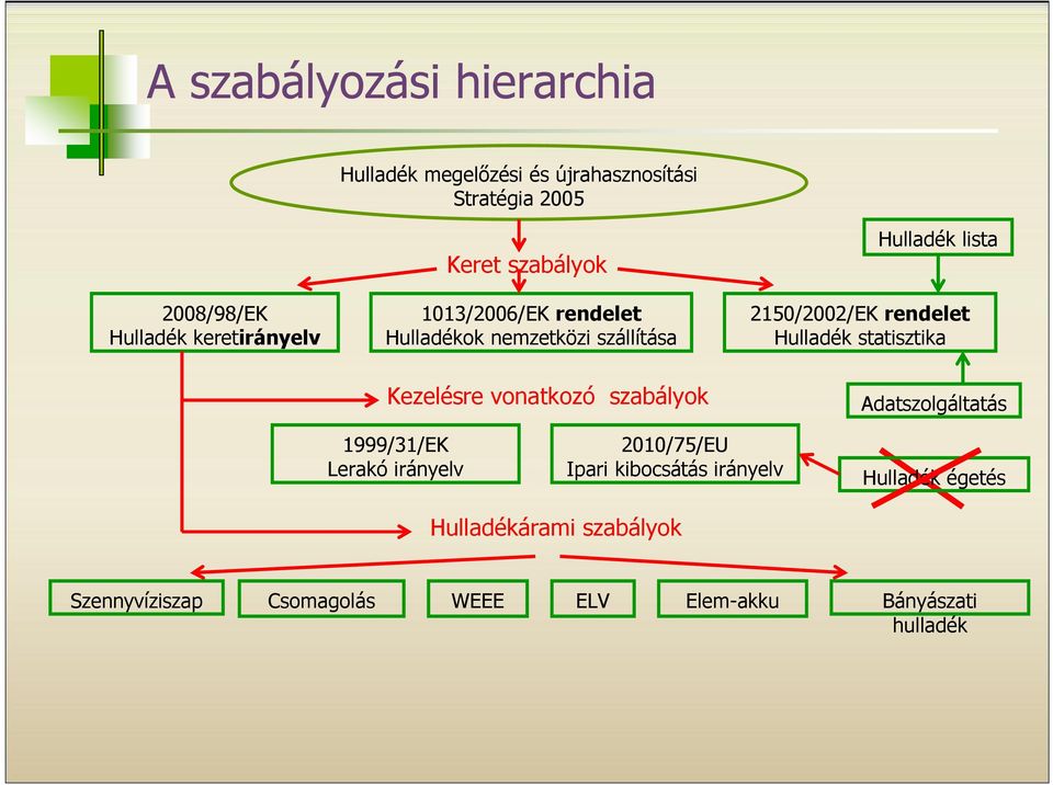 Hulladék statisztika Kezelésre vonatkozó szabályok Adatszolgáltatás 1999/31/EK Lerakó irányelv 2010/75/EU Ipari