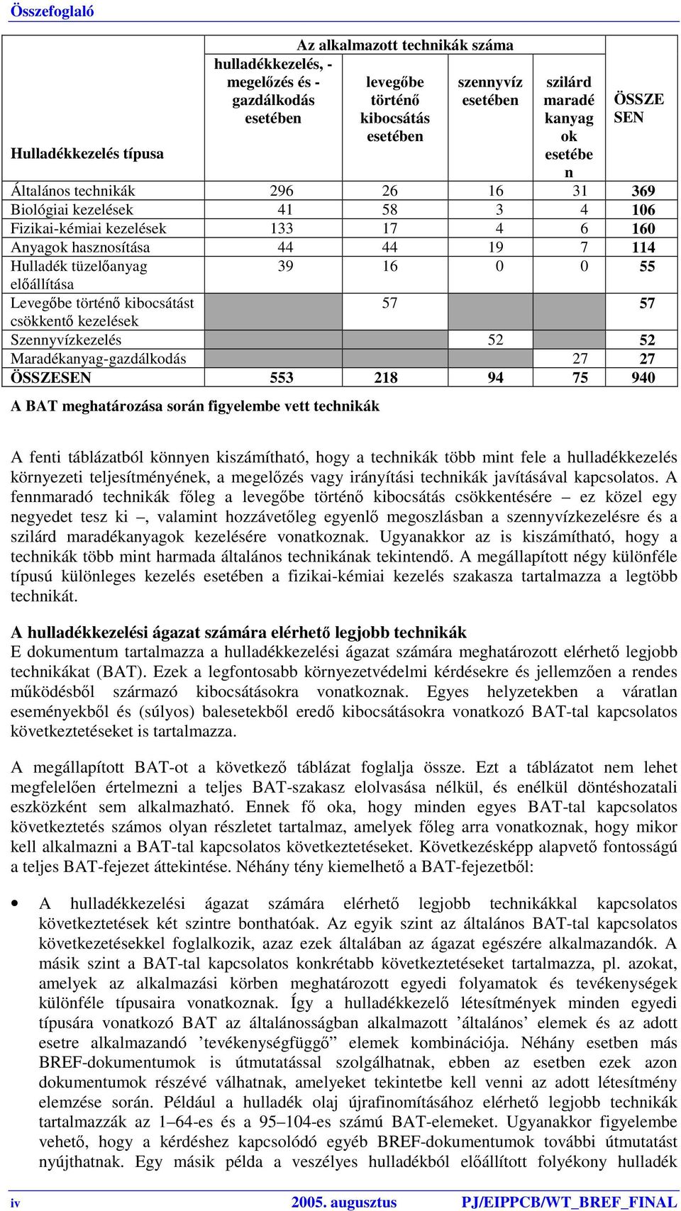 0 55 előállítása Levegőbe történő kibocsátást 57 57 csökkentő kezelések Szennyvízkezelés 52 52 Maradékanyag-gazdálkodás 27 27 ÖSSZESEN 553 218 94 75 940 A BAT meghatározása során figyelembe vett