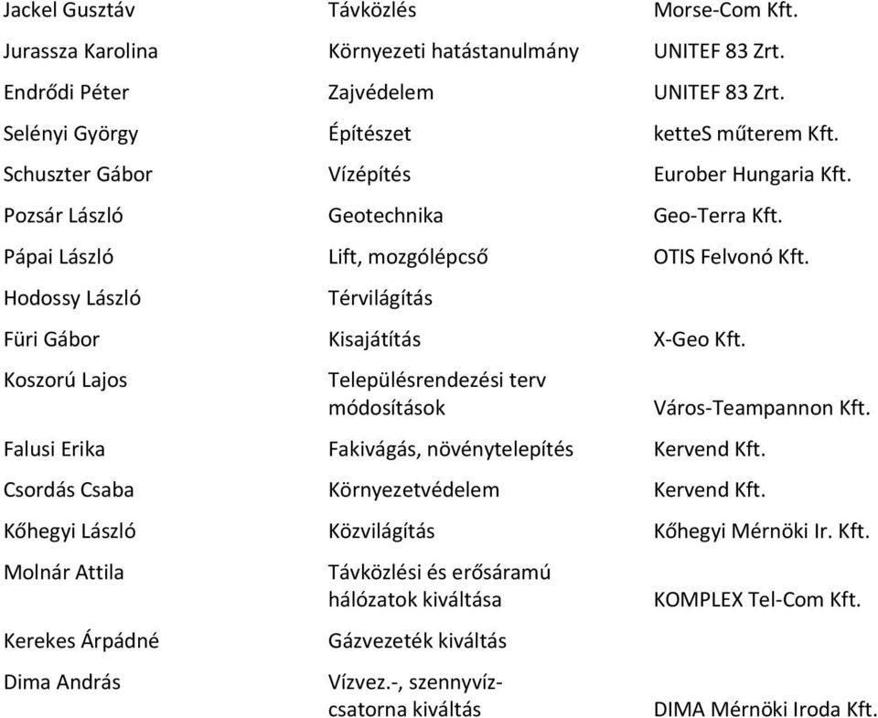 Hodossy László Térvilágítás Füri Gábor Kisajátítás X Geo Kft. Koszorú Lajos Településrendezési terv módosítások Város Teampannon Kft. Falusi Erika Fakivágás, növénytelepítés Kervend Kft.