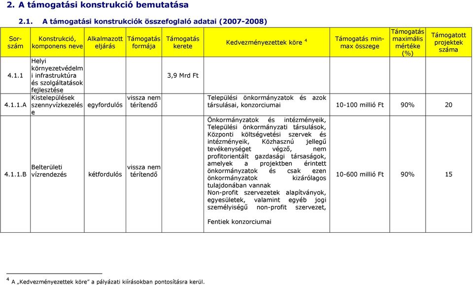 Belterületi vízrendezés Alkalmazott eljárás egyfordulós kétfordulós Támogatás formája vissza nem térítendő vissza nem térítendő Támogatás kerete 3,9 Mrd Ft Kedvezményezettek köre 4 Támogatás minmax