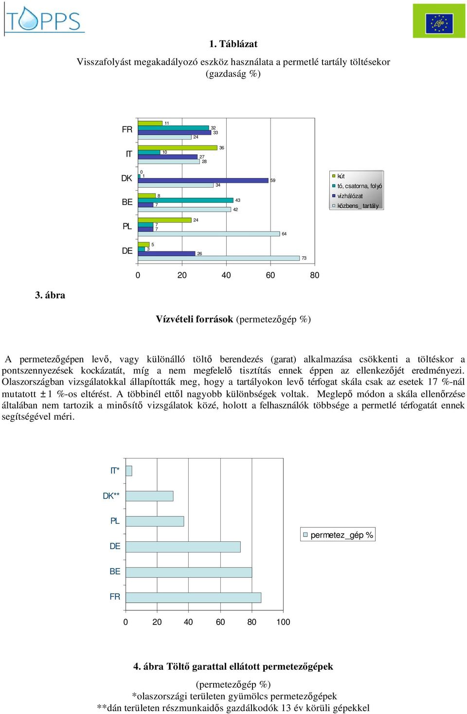 ábra Vízvételi források (permetez gép %) A permetez gépen lev, vagy különálló tölt berendezés (garat) alkalmazása csökkenti a töltéskor a pontszennyezések kockázatát, míg a nem megfelel tisztítás