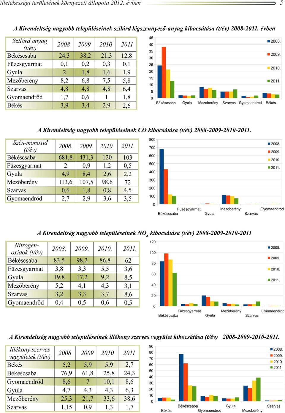 évben A Kirendeltség nagyobb településeinek CO kibocsátása (t/év) 2008-2009-2010-2011.