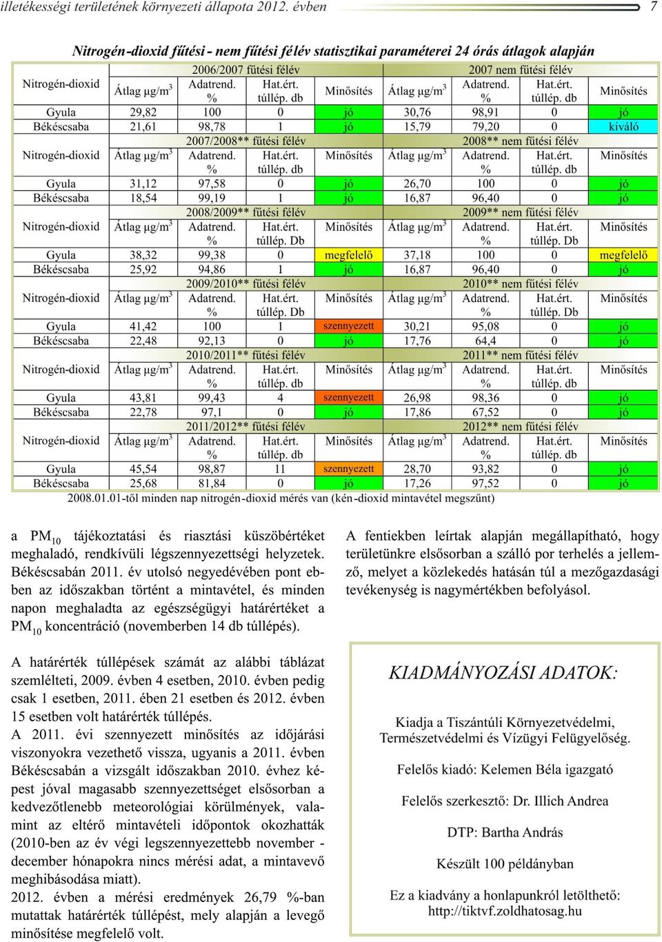 A határérték túllépések számát az alábbi táblázat szemlélteti, 2009. évben 4 esetben, 2010. évben pedig csak 1 esetben, 2011. ében 21 esetben és 2012. évben 15 esetben volt határérték túllépés.