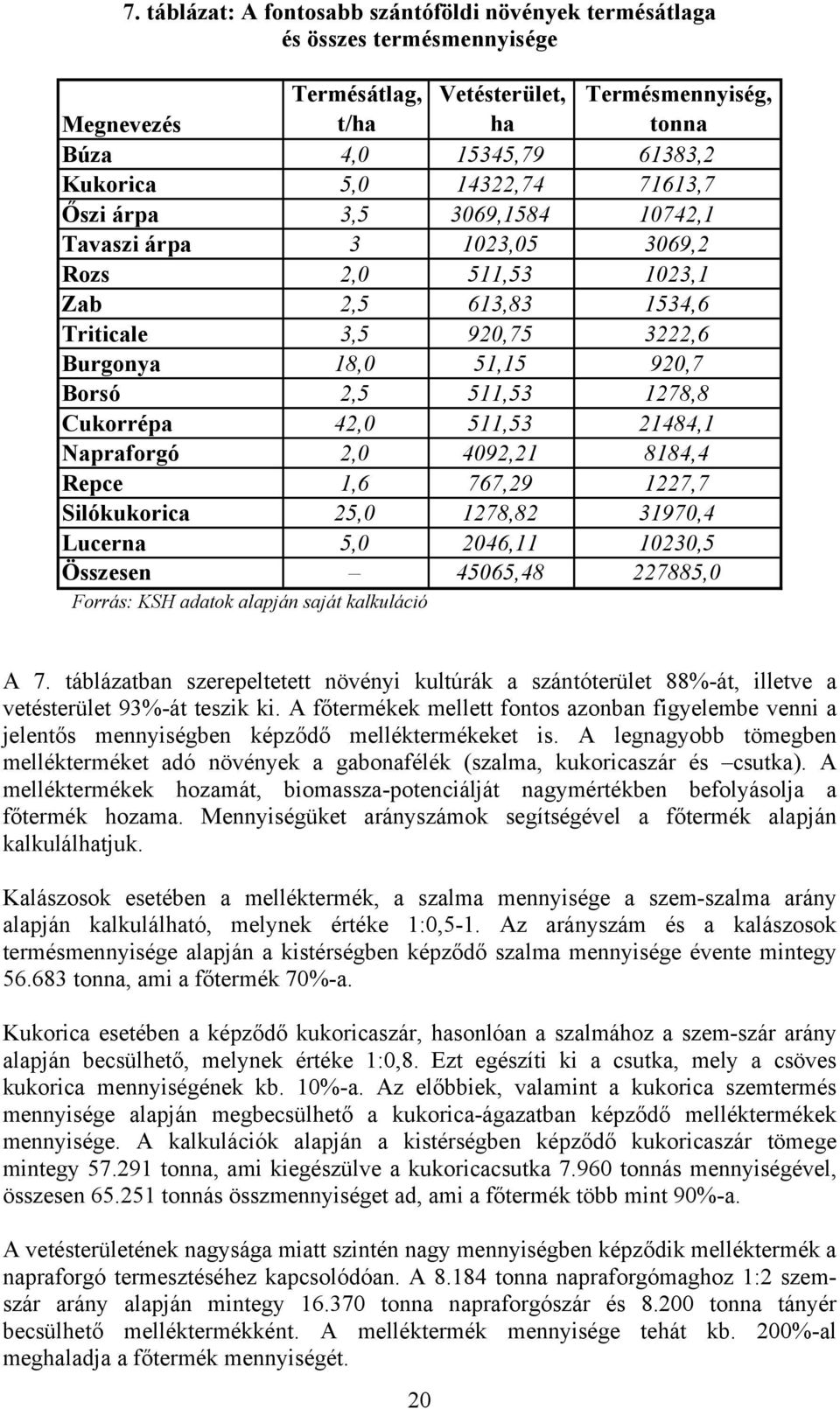 1278,8 Cukorrépa 42,0 511,53 21484,1 Napraforgó 2,0 4092,21 8184,4 Repce 1,6 767,29 1227,7 Silókukorica 25,0 1278,82 31970,4 Lucerna 5,0 2046,11 10230,5 Összesen 45065,48 227885,0 Forrás: KSH adatok