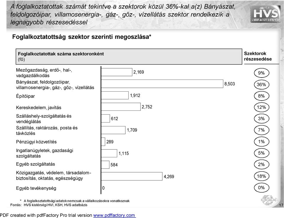 gáz-, gőz-, vízellátás 2,169 8,503 9% 36% Építőipar 1,912 8% Kereskedelem, javítás 2,752 12% Szálláshely-szolgáltatás és vendéglátás Szállítás, raktározás, posta és távközlés 612 1,709 3% 7% Pénzügyi