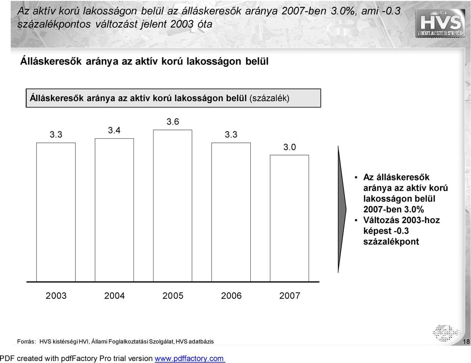 aktív korú lakosságon belül (százalék) 3.3 3.4 3.6 3.3 3.0 Az álláskeresők aránya az aktív korú lakosságon belül 2007-ben 3.