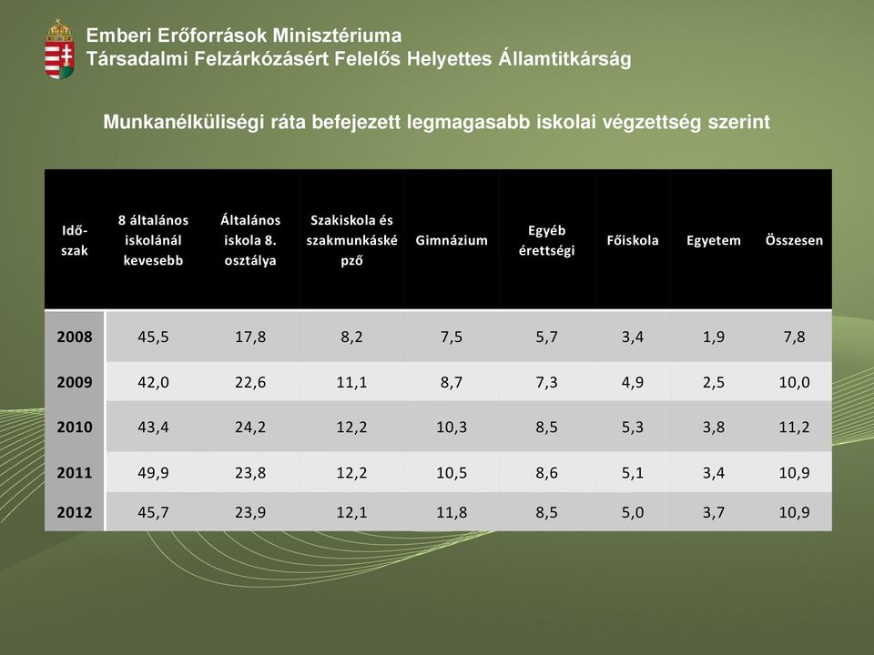 osztálya Szakiskola és szakmunkáské pző Gimnázium Egyéb érettségi Főiskola Egyetem Összesen 2008 45,5 17,8