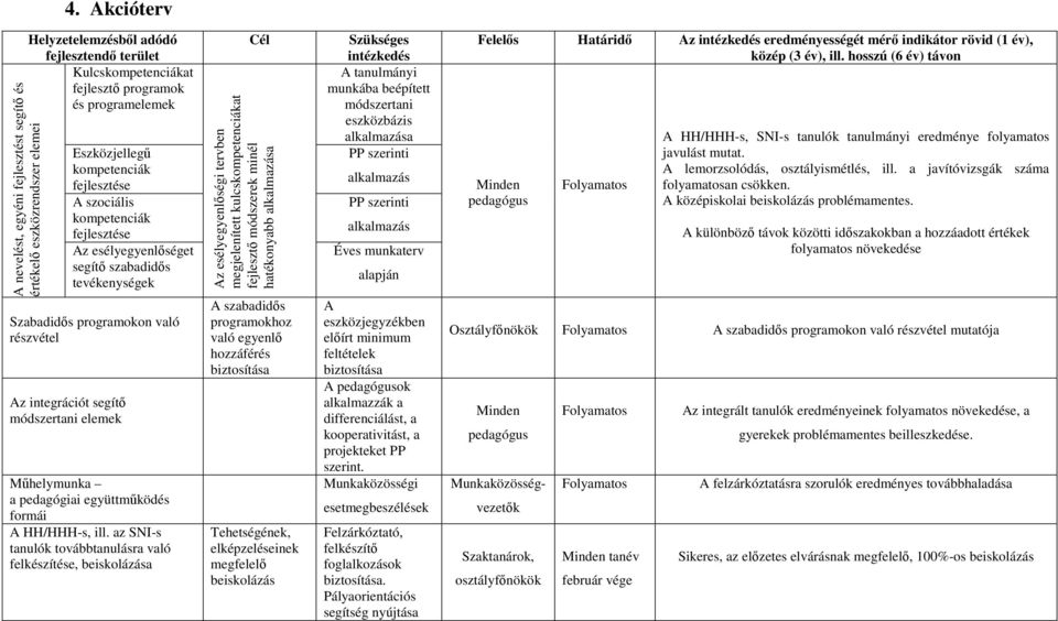 módszertani elemek Műhelymunka a pedagógiai együttműködés formái A HH/HHH-s, ill.