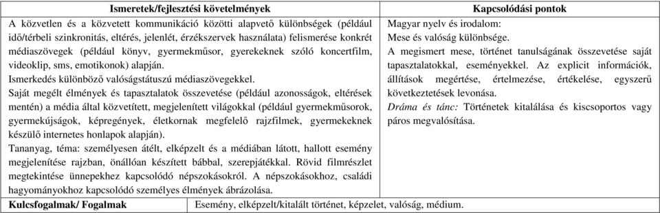 médiaszövegek (például könyv, gyermekműsor, gyerekeknek szóló koncertfilm, A megismert mese, történet tanulságának összevetése saját videoklip, sms, emotikonok) alapján.