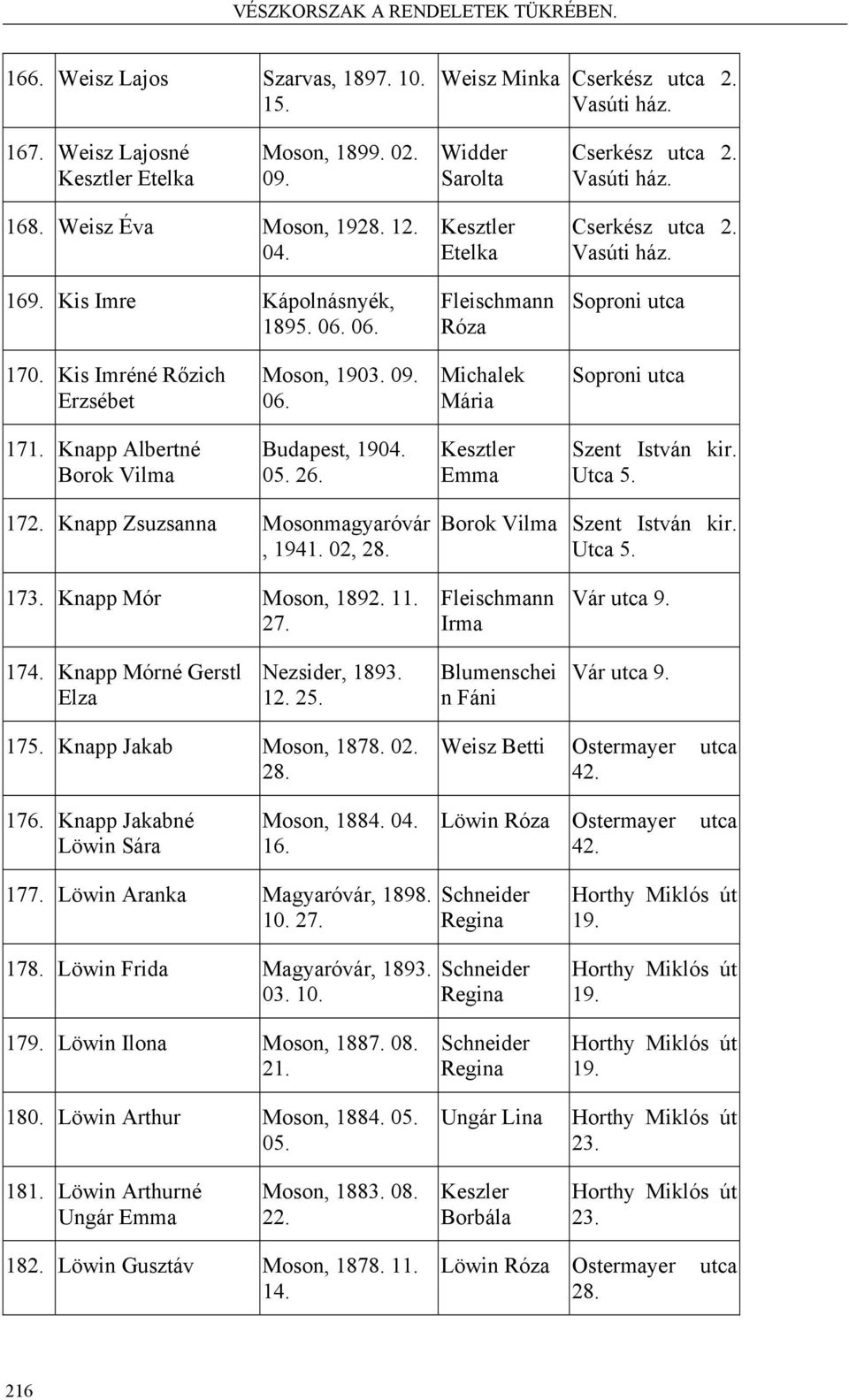 Knapp Albertné Borok Vilma Budapest, 1904. 05. 26. Kesztler Emma Utca 5. 172. Knapp Zsuzsanna Mosonmagyaróvár, 1941. 02, 28. Borok Vilma Utca 5. 173. Knapp Mór Moson, 1892. 11. 27.