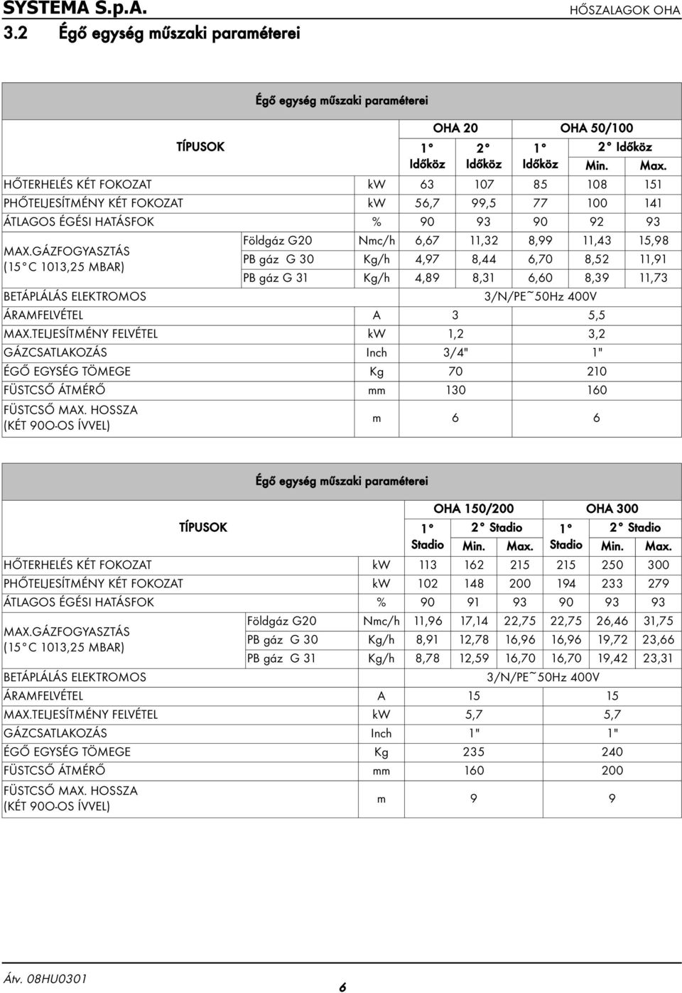 GÁZFOGYASZTÁS (15 C 1013,25 MBAR) BETÁPLÁLÁS ELEKTROMOS Földgáz G20 Nmc/h 6,67 11,32 8,99 11,43 15,98 PB gáz G 30 Kg/h 4,97 8,44 6,70 8,52 11,91 PB gáz G 31 Kg/h 4,89 8,31 6,60 8,39 11,73 3/N/PE~50Hz