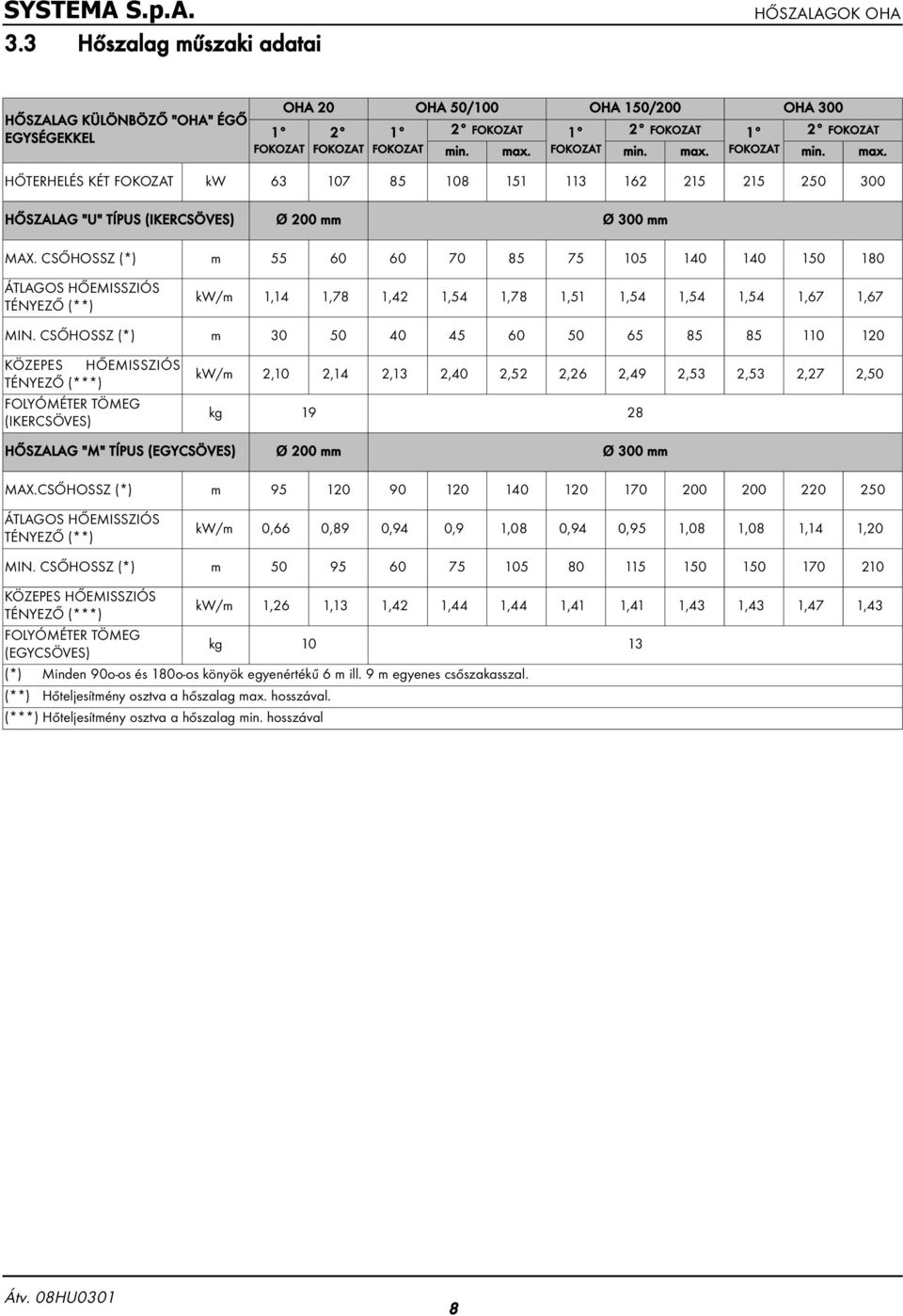 CSŐHOSSZ (*) m 55 60 60 70 85 75 105 140 140 150 180 ÁTLAGOS HŐEMISSZIÓS TÉNYEZŐ (**) kw/m 1,14 1,78 1,42 1,54 1,78 1,51 1,54 1,54 1,54 1,67 1,67 MIN.
