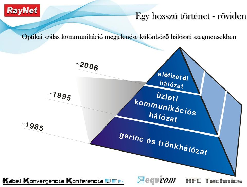 szegmensekben ~2006 előfizetői hálózat ~1995