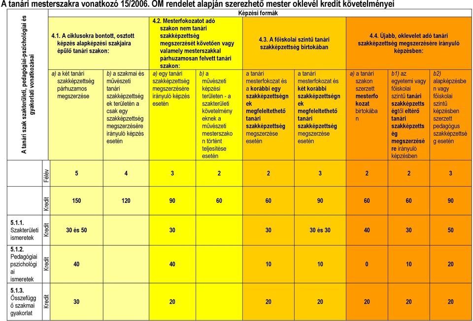 követelmény eknek a mesterszako n történt teljesítése Képzési formák 4.3.