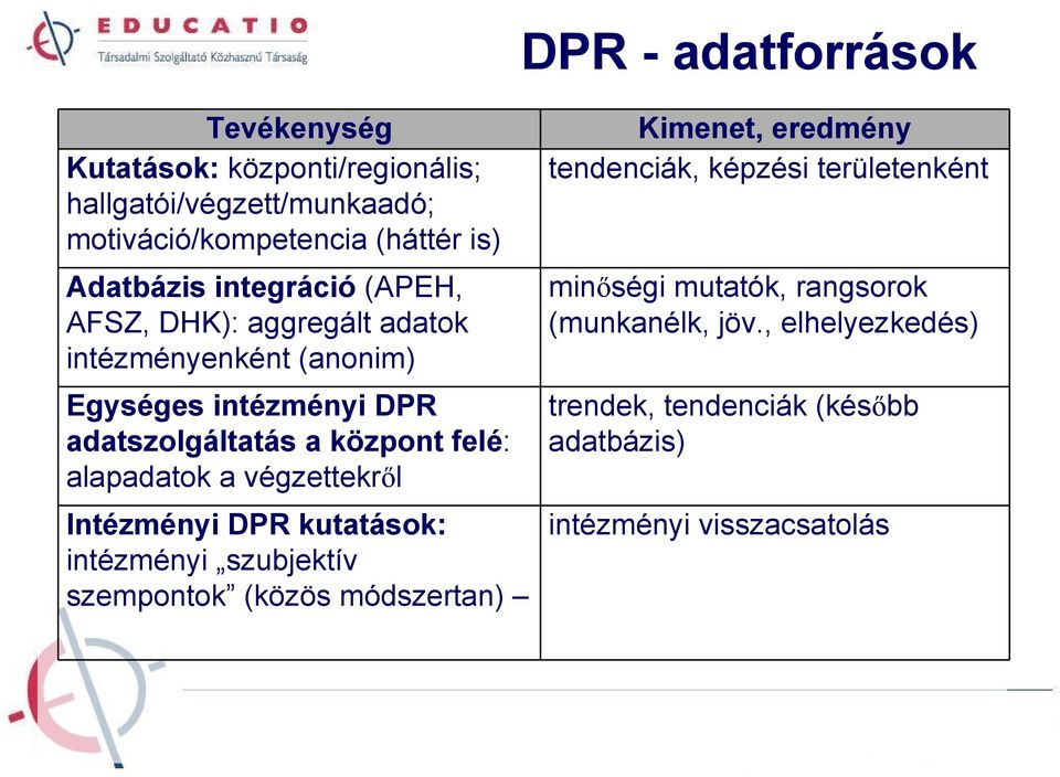 alapadatok a végzettekről Intézményi DPR kutatások: intézményi szubjektív szempontok (közös módszertan) Kimenet, eredmény tendenciák,