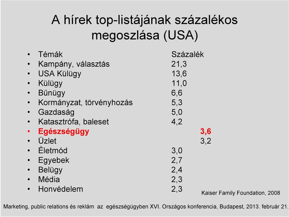 törvényhozás 5,3 Gazdaság 5,0 Katasztrófa, baleset 4,2 Egészségügy 3,6 Üzlet